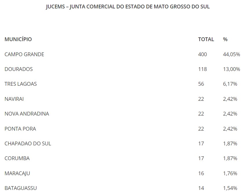 Sem-titulo Em setembro foram abertas mais 908 empresas em MS