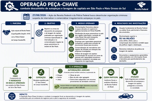OPERACAO Receita e PF deflagram operação contra descaminho de autopeças em MS e SP