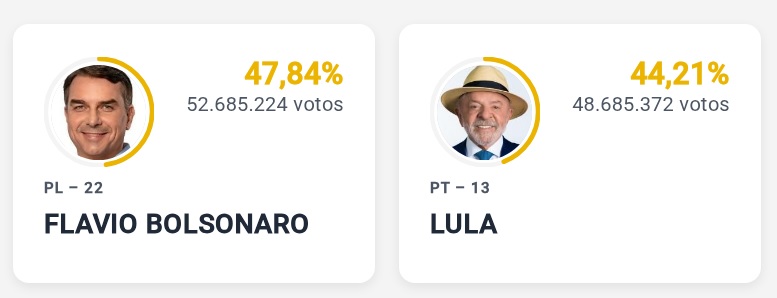 Disputa pela Presidência fica entre Lula e Flávio Bolsonaro